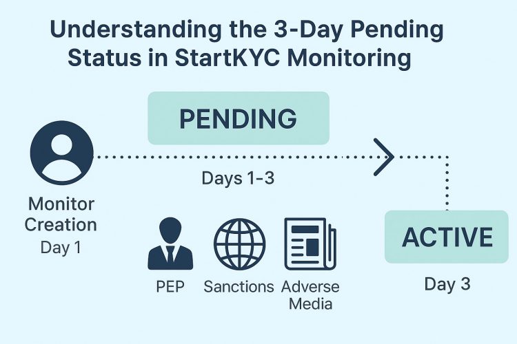 Infographic showing the 3-day pending period in StartKYC monitoring before status changes to active, with icons representing PEP, sanctions, and adverse media checks